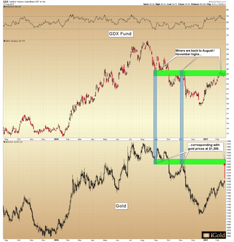 GDX large-cap gold price