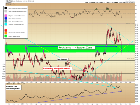 silver-must-hold-zone-2016 gold technical updates