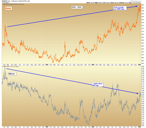 Gold 2000-2003