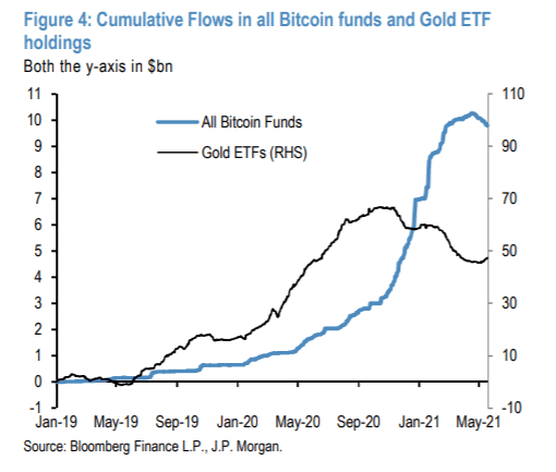 Bloomberg data bitcoin and gold
