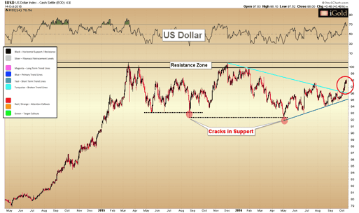Dollar index gold price used