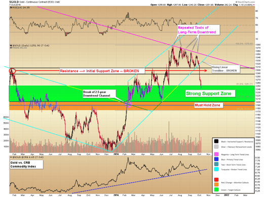 gold-downtrend-2016 gold technical updates