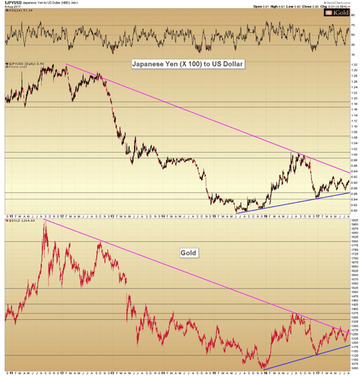 Japanese Yen _comparison