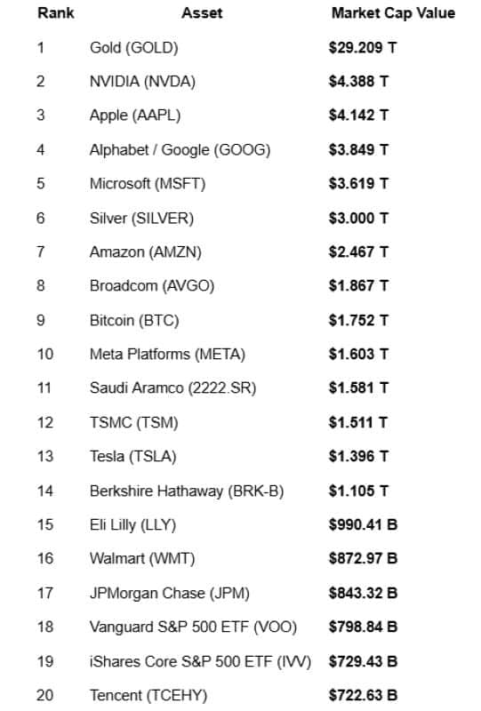 Top 20 Largest Assets in the World by Market Capitalization