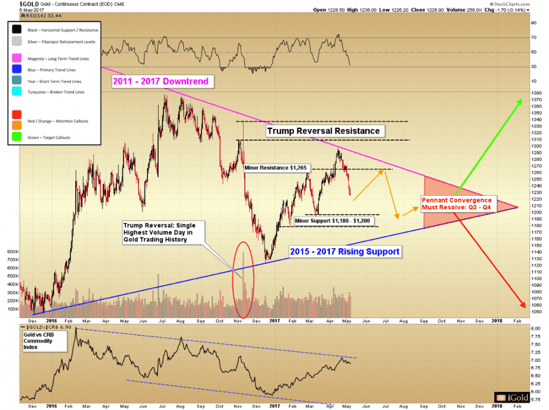 2011-2017 Downtrend