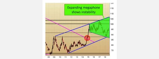 Market Patterns of Instability – Expanding Megaphone  Since the 2015 peak for the US dollar, the