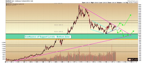 Confluence of Support Levels -Bottom Zone gold price