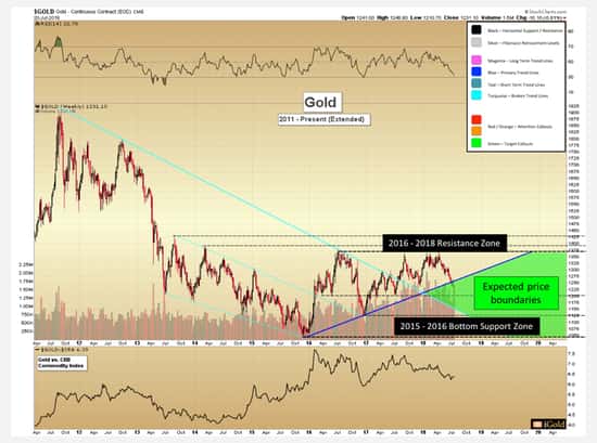 Gold Price Chart 2011-Present