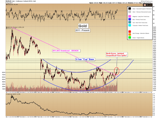 September 11 Gold Chart 4