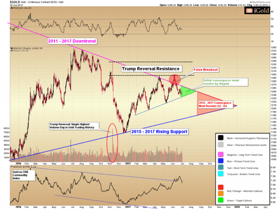 Gold Price 2011-2017 Downtrend P2