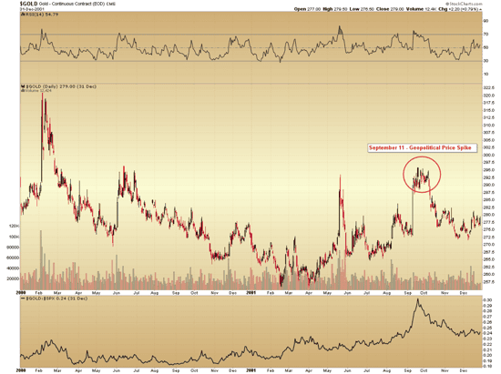 September 11 gold chart