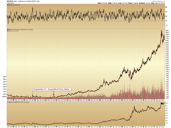 September 11 Gold Chart 3