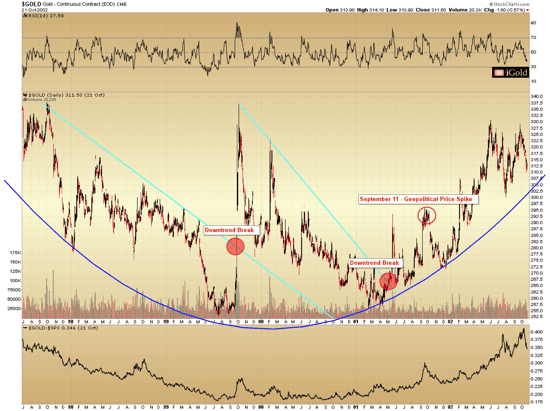 September 11 Gold Chart 2