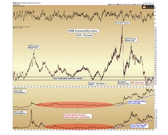 CRB Commodity sector Index