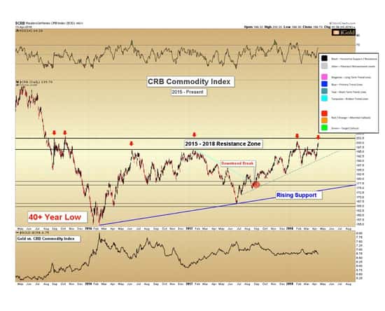 CRB Commodity sector Index