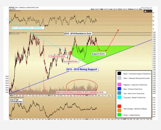 Gold chart