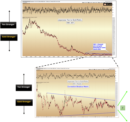 Japanese Yen and Gold ratio
