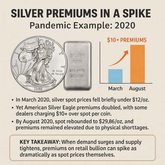 2020 silver premiums chart