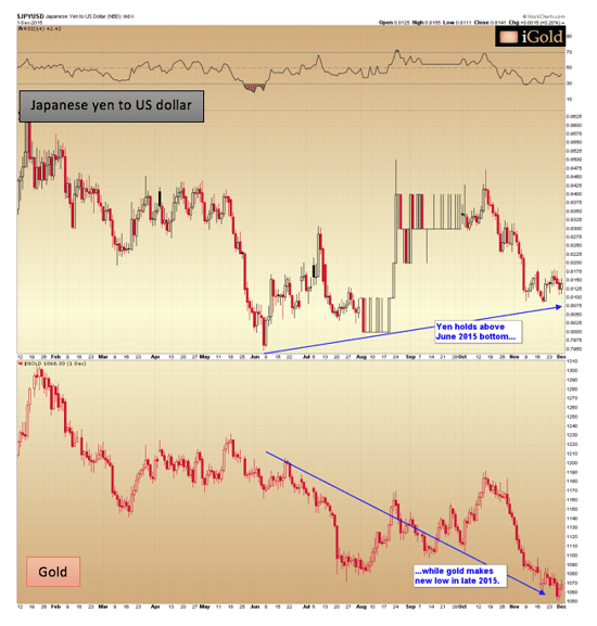 Japanese Yen to US Dollar