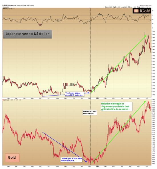 Japanese Yen to US Dollar