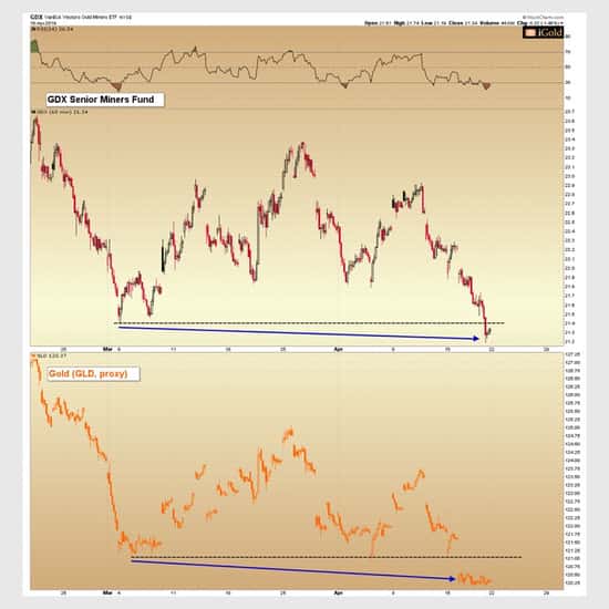 Gold Miner Comparison - Gold Price