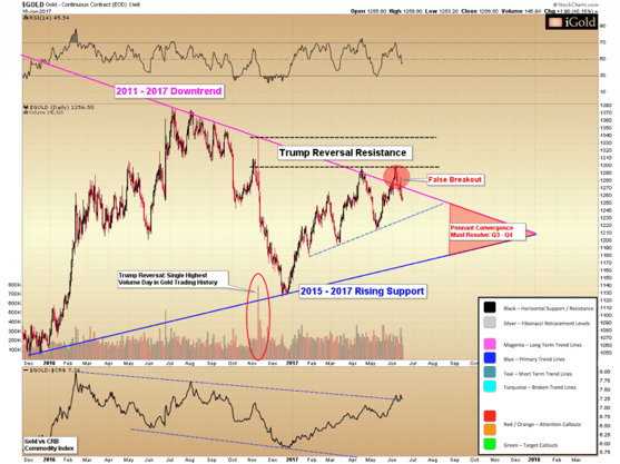 2011-2017 Downtrend