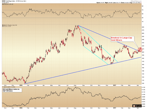 Breakhout in Large-Cap Gold Miners market updates