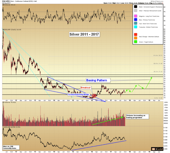 Silver Price Chart 2011-2017