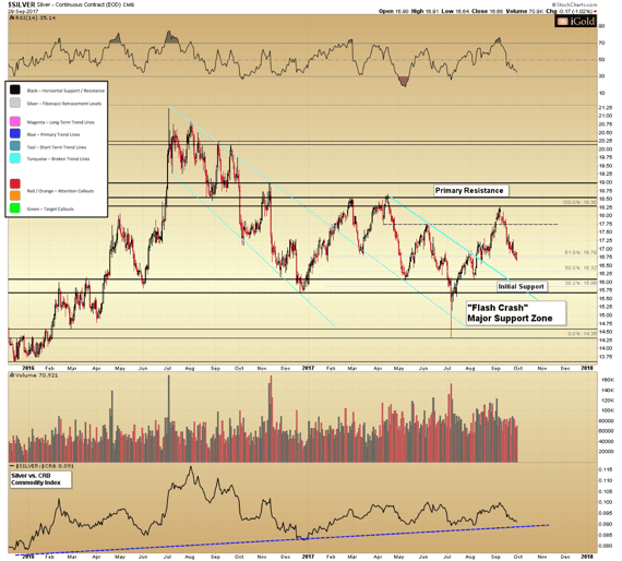 Silver Prices Chart - Short Term