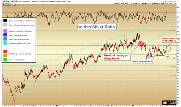 Gold to Silver Ratio
