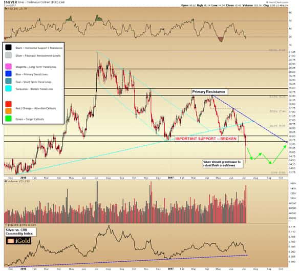 Silver technical damage