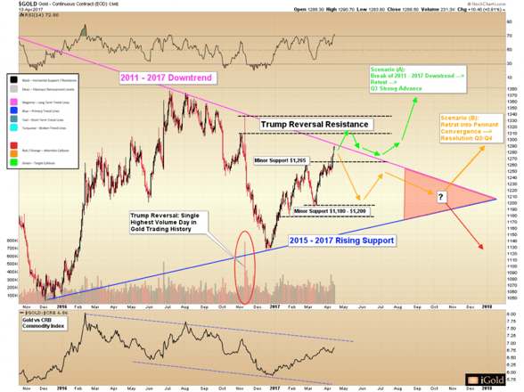 18-month gold chart market updates
