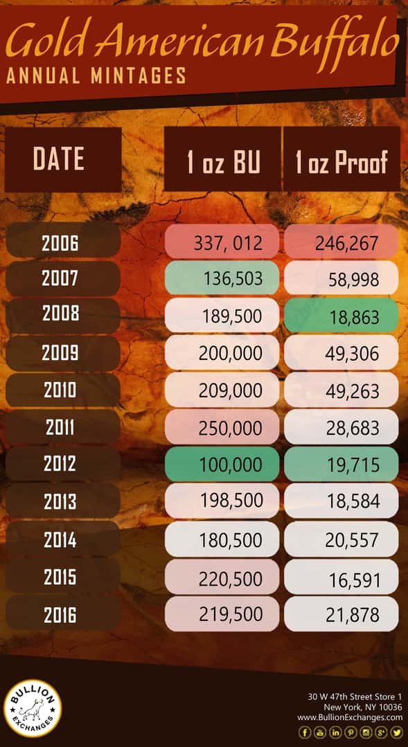 History of Precious Metals