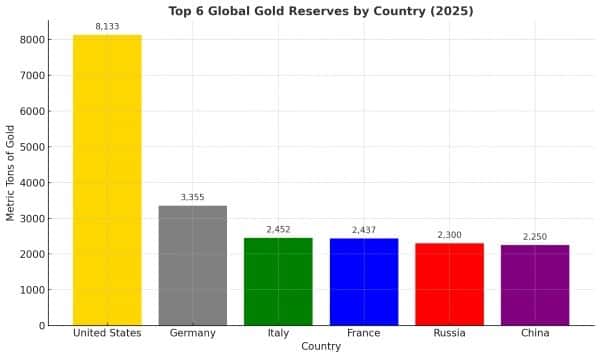 Gold reserves by country