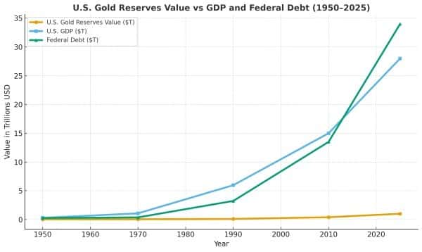 Gold reserve values comparison