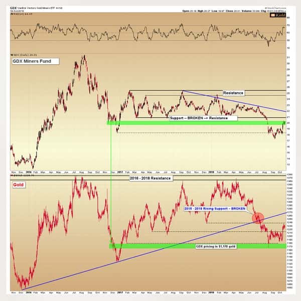Gold - Resistance Ahead… Bottom in 2019?