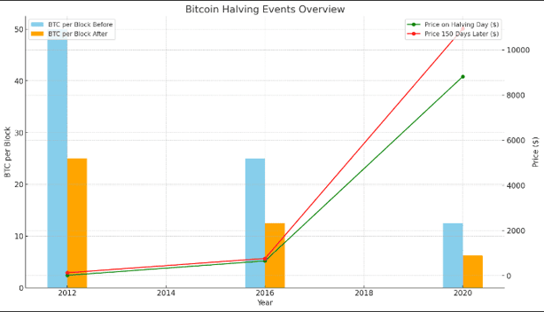 Bitcoin Halving 1