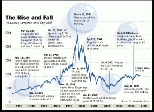dot com bubble timeline