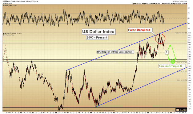 US Dollar and Trump investigation index 2003- now