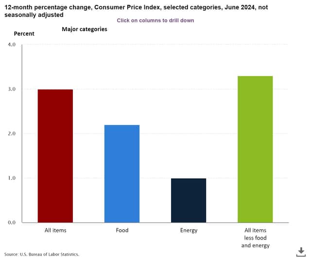CPI Data