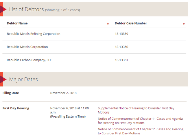 List of Debtors and Major Dates