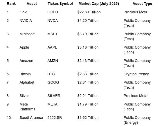 Top 10 market cap asset table