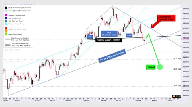 Gold Price - Gold Breaks Support