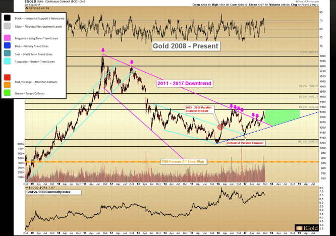 Gold 2008-Present