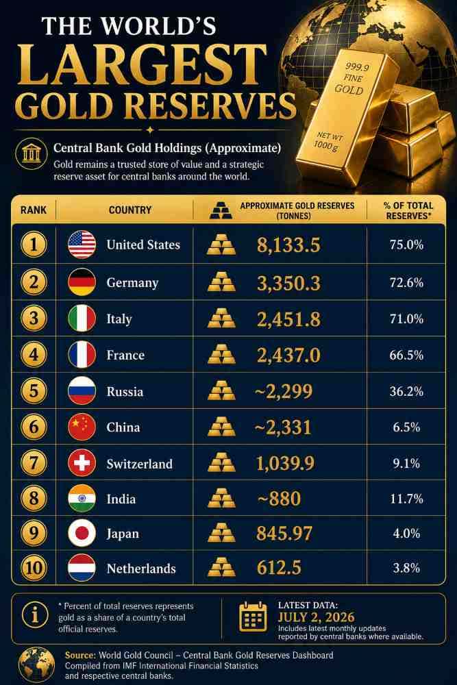 World Gold Reserves table