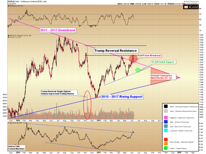 gold-2011-2017-downtrend