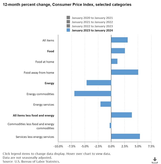 CPI Info
