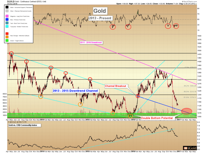 Gold and silver price 2013-2016