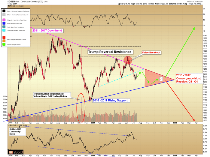Market review gold for the short and intermediate time frames