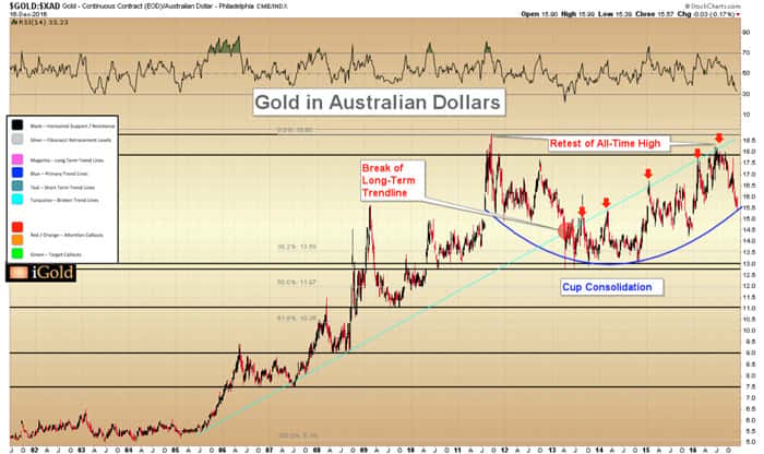 Gold in foreign currencies - Australian Dollars